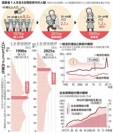 団塊世代と団塊ジュニア世代：日本の社会構造への影響は？2025年問題とは！？