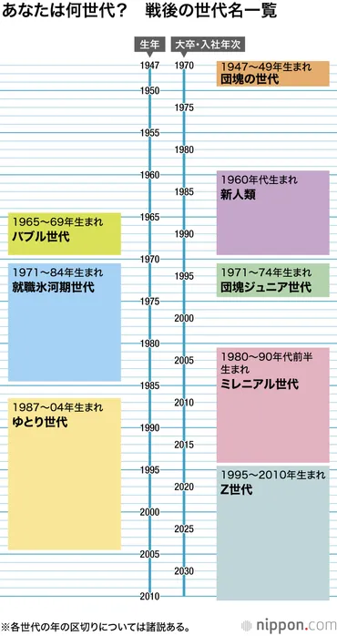 団塊、バブル、氷河期、Z : それぞれの世代の特徴は？ 