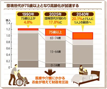 ２０２５年問題って？…団塊世代が７５歳以上になり、医療・介護費膨らむ 