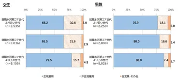 手取り20万円…「非正規・団塊ジュニア」の終焉で、日本人が直面する苛酷な現実