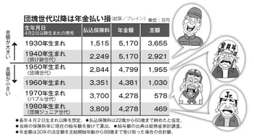 団塊世代も逃げ切りに失敗 「年金格差」を世代別比較 