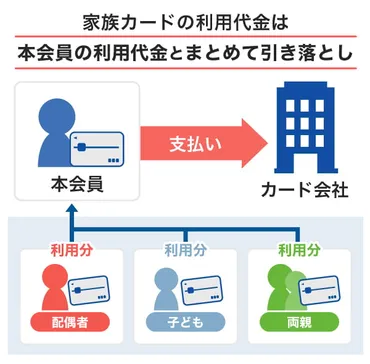 家族カードって本当に必要？メリットとデメリット徹底解説！家族みんなで賢くお得に！とは！？