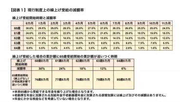 老齢年金 繰上げ受給は損？メリットとデメリットを徹底解説！老齢年金 繰上げ受給とは！？