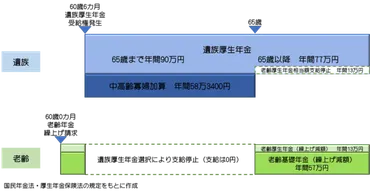 年金繰り上げ受給でまさかの大失敗…！夫が突然他界で年金を受け取れなくなった60歳女性の末路（井内 義典） 