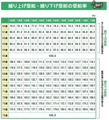 誰も教えてくれない、老齢基礎年金と老齢厚生年金を分けて繰り下げる裏技 