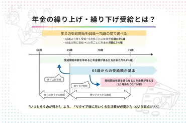 年金の繰り上げ受給と繰り下げ受給、メリットや判断基準を専門家が解説