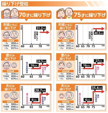 年金を夫婦でお得にもらうには？ 繰り上げ・繰り下げ「全10パターン」 