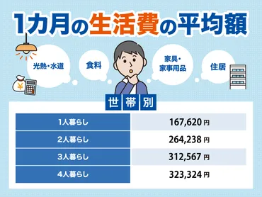 1カ月の生活費の平均はいくら？内訳・手取り別シミュレーションもご紹介 