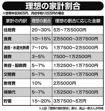 固定費見直しは家計の節約効果大、変動費見直しのポイントは食費 