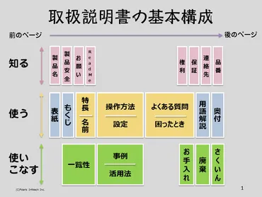 取扱説明書の構成を設計する 