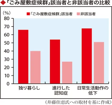 高齢者の「ごみ屋敷症候群」～生活が荒廃する三つの要因（東京都健康長寿医療センター研究所 井藤佳恵部長）～