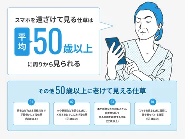 スマホを遠ざけて見る仕草は゛平均50歳以上゛のイメージがあることが判明！40代から始まる初期老眼、無理している仕草が周りからは老けて見える かも。実は早めの老眼鏡着用で「老け見え仕草の防止」に 