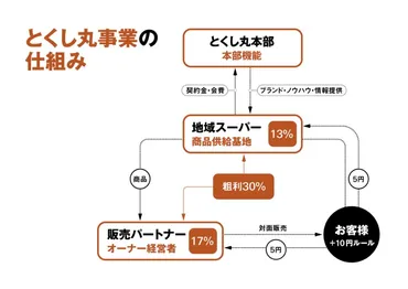 『とくし丸』は高齢者の買い物難民を救う救世主？移動スーパー『とくし丸』とは!!?