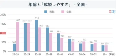 年齢による結婚難易度の違いについて（IBJ成婚白書解説）