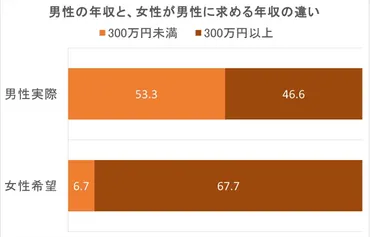 結婚しない理由~婚活市場価値「女性は年齢・男性は年収」と驚きのギャップ