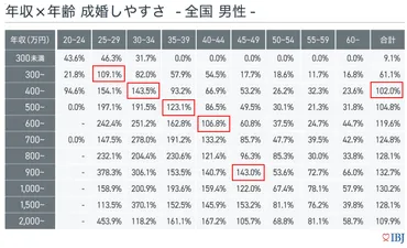 結婚相談所で婚活するなら年収はどれくらい必要か？ 