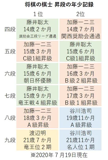 藤井聡太棋聖（七段、18歳）は加藤一二三九段の史上最年少八段昇段記録（18歳３か月）を更新できるか？（松本博文） 