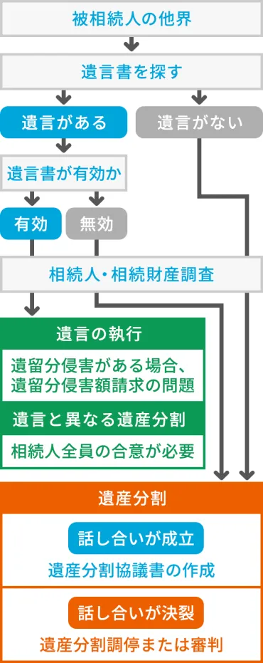 遺産分割とその流れについて 