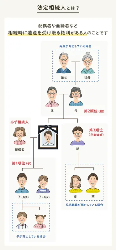 法定相続人とは？相続分や範囲、相続割合の決め方について徹底解説