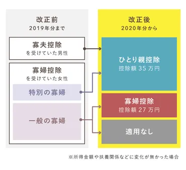 「ひとり親控除」って制度、よく分からん？制度の変更点とは！？