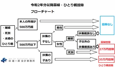 ひとり親控除創設！令和2年度改正で寡夫・寡婦控除はどう変わった？フローチャートつき 