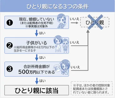 ひとり親控除とは？わかりやすく解説。ひとり親の3つの条件は？ 