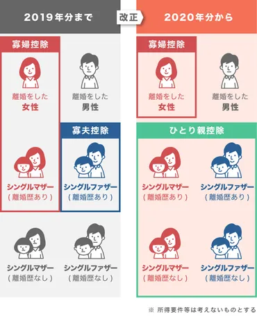 ひとり親控除とは？要件や寡婦控除との違い 