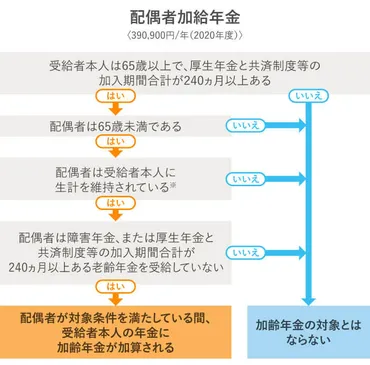 年金制度は複雑？夫婦で知っておきたいポイント離婚時の年金分割とは！？