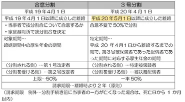 合意分割・３号分割の概略とキーワードを押さえる 