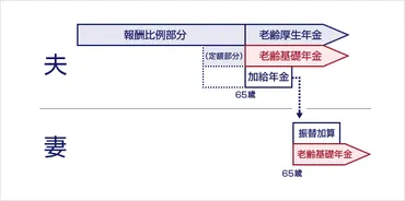 加給年金とは何ですか？ 