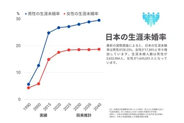 生涯未婚率は上昇中！？日本の結婚観と家族観の現状日本とヨーロッパの結婚観、家族観の違いとは！？