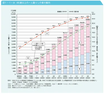 老後の一人暮らしに生活費はいくら必要？ 