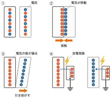 静電気って、なんで発生するの？静電気の正体とは！？