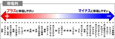 静電気が発生するのはなぜ？ 