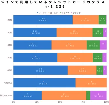 支払い時は「キャッシュレス派」が80%以上 VISAカードとQRコード支払いが過半数を占める結果に 〜「支払い方法」アンケート〜 