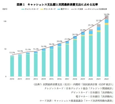 政府目標のキャッシュレス決済比率4割達成は間近！キャッシュレス決済の最新市場動向