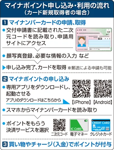 新マイナポイント 1月からスタート
