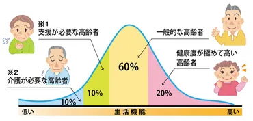 健康長寿のために社会参加しよう！