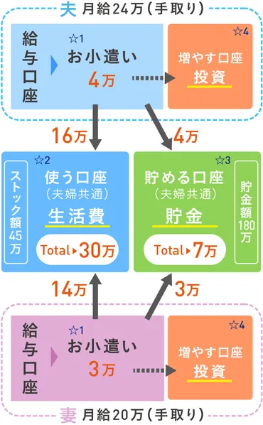 結婚後の家計管理って、夫婦でどうすればうまくいくの？家計管理のヒントとは！？