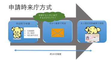 マイナンバーカードの申請と受取方法（申請時来庁方式） 