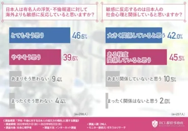 有名人の浮気・不倫報道、日本人はなぜこんなに敏感なの？社会心理が浮気・不倫報道への反応に影響を与えているとは！？