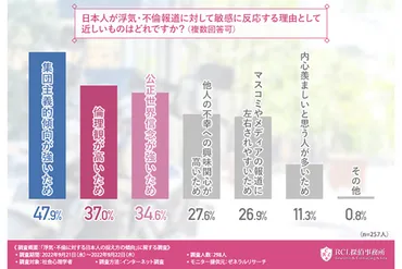 社会心理学者の9割が「日本人は浮気・不倫報道に敏感に反応」