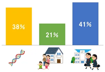 性格の遺伝率とは,環境優位説,成熟優位説を公認心理師が解説,ダイコミュ用語集