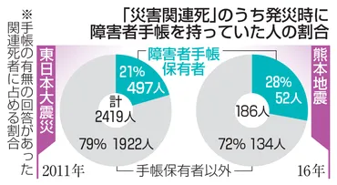 高齢者の災害関連死、なぜ増えている？その実態とは！？