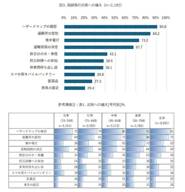 シニア層（高齢者）の約9割が災害情報をテレビで入手、他年代に比べ災害への備えは万全（オトナライフ） 