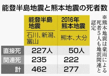 能登「災害関連死」２３５人 熊本地震超え 対策急務 