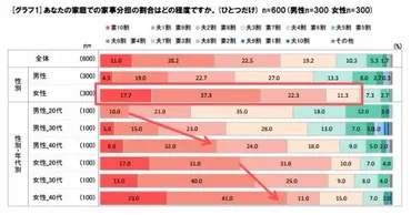 共働き夫婦の家事負担、妻「自分が9割」一方夫の認識は……：「名もなき家事」の負担も大 