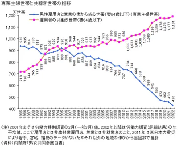 共働き世帯は増加中！その現状と課題は？日本の家族の形は大きく変化している！