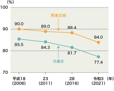 共働き世帯における家事分担のリアル 