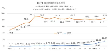 男性の育休取得、本当に増える？少子化対策の切り札とは！？